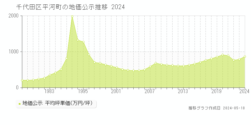 千代田区平河町の地価公示推移グラフ 