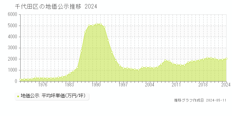 千代田区全域の地価公示推移グラフ 