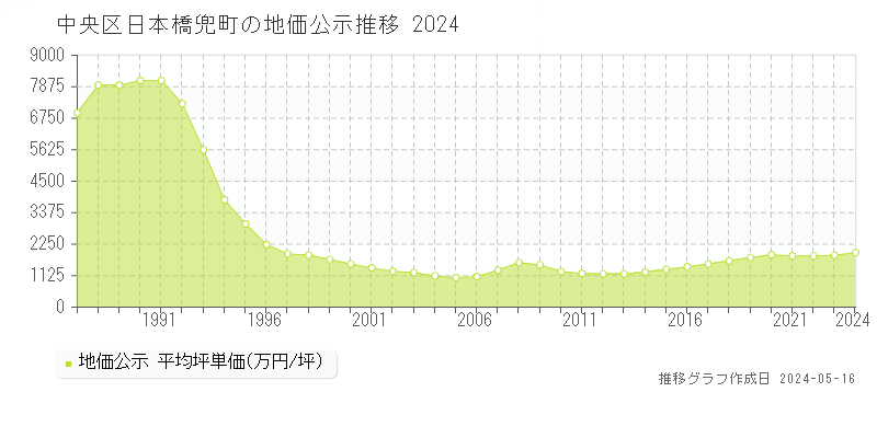 中央区日本橋兜町の地価公示推移グラフ 