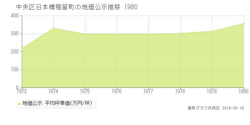 中央区日本橋堀留町の地価公示推移グラフ 