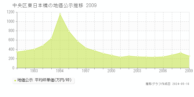 中央区東日本橋の地価公示推移グラフ 