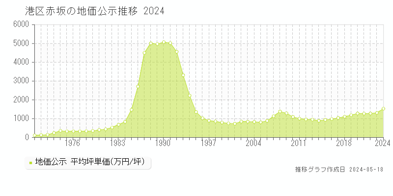 港区赤坂の地価公示推移グラフ 