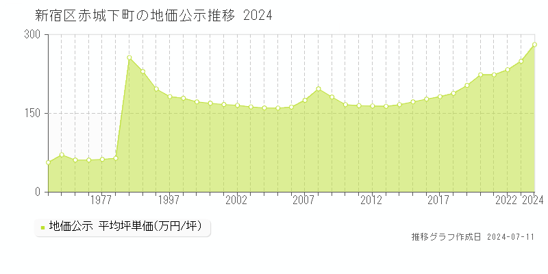 新宿区赤城下町の地価公示推移グラフ 