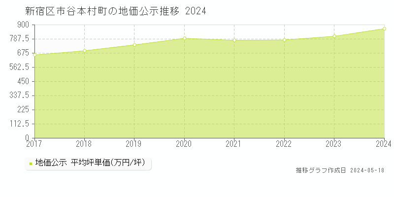 新宿区市谷本村町の地価公示推移グラフ 