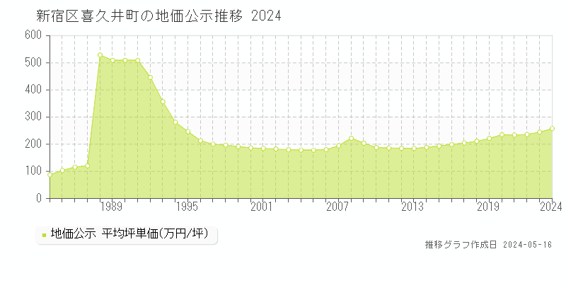 新宿区喜久井町の地価公示推移グラフ 