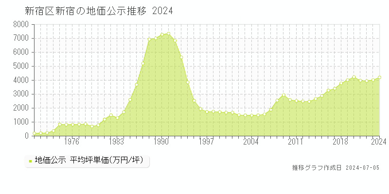 新宿区新宿の地価公示推移グラフ 