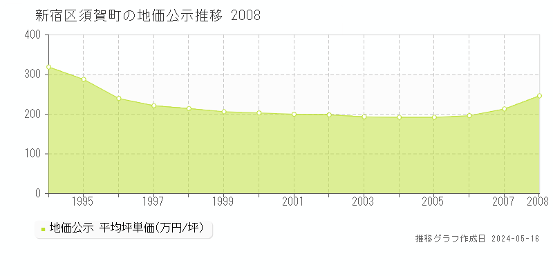 新宿区須賀町の地価公示推移グラフ 