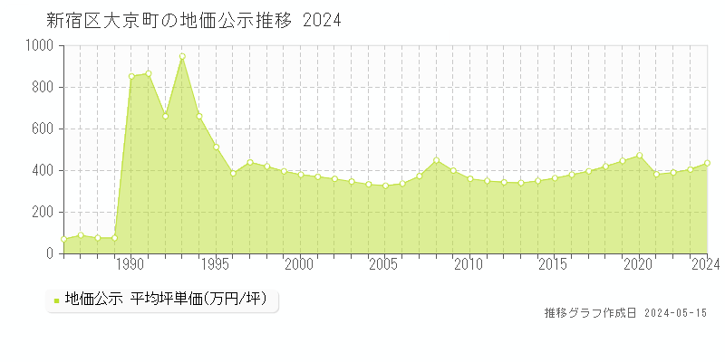 新宿区大京町の地価公示推移グラフ 