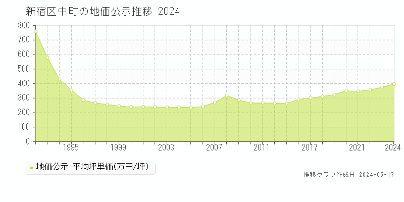 新宿区中町の地価公示推移グラフ 