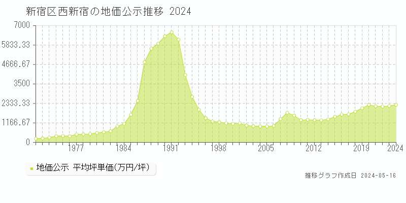 新宿区西新宿の地価公示推移グラフ 