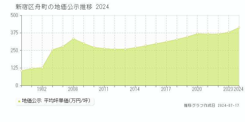 新宿区舟町の地価公示推移グラフ 