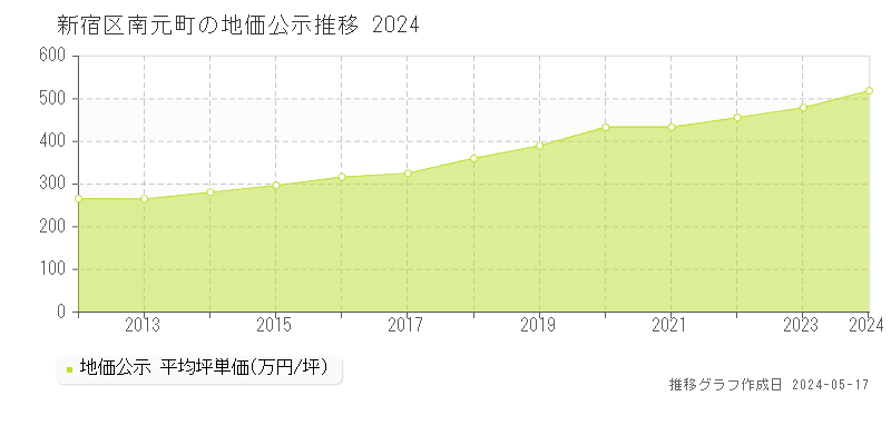 新宿区南元町の地価公示推移グラフ 