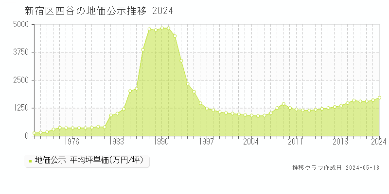 新宿区四谷の地価公示推移グラフ 
