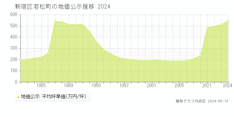新宿区若松町の地価公示推移グラフ 