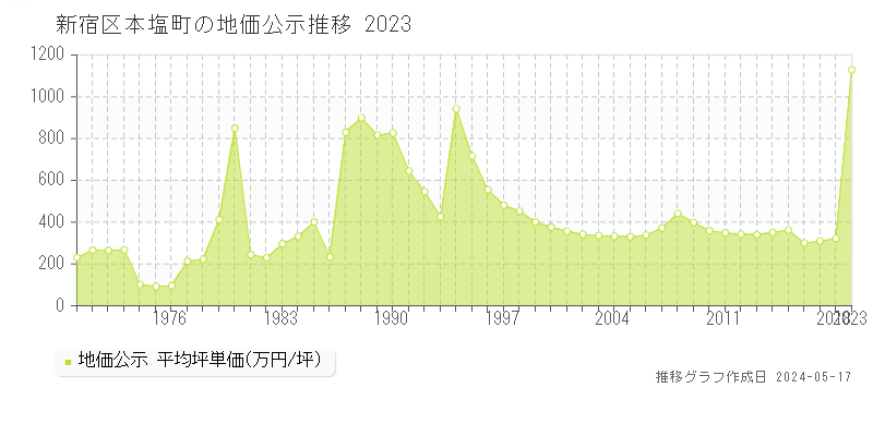 新宿区本塩町の地価公示推移グラフ 