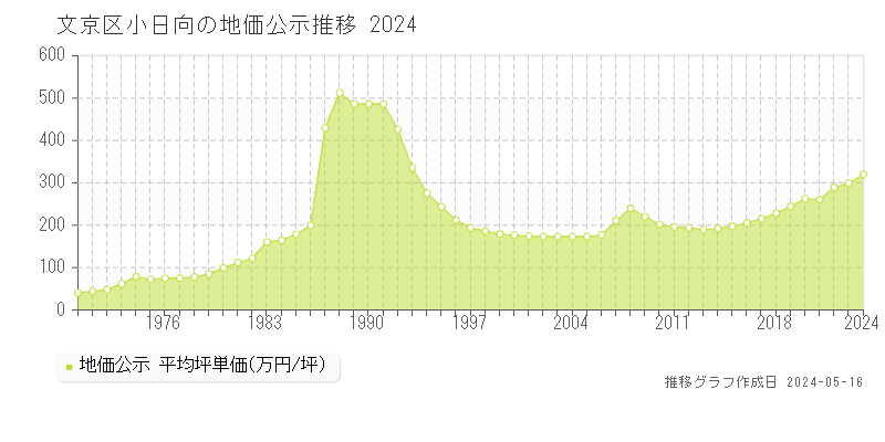 文京区小日向の地価公示推移グラフ 