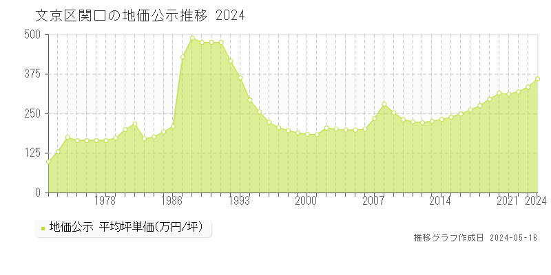 文京区関口の地価公示推移グラフ 