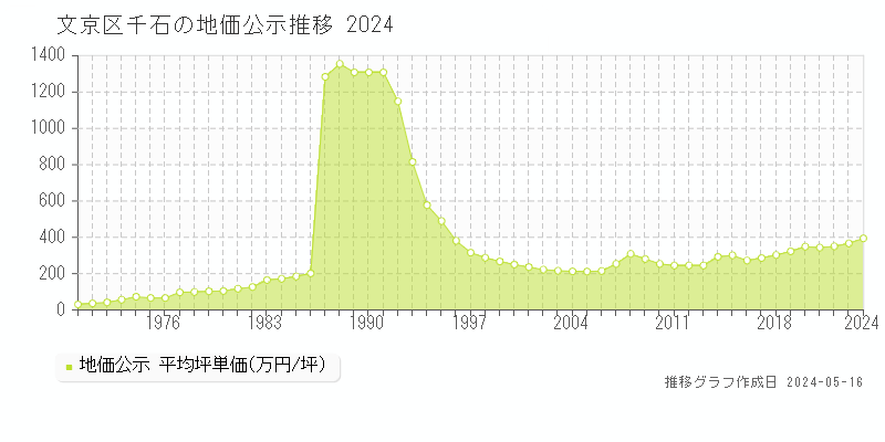 文京区千石の地価公示推移グラフ 