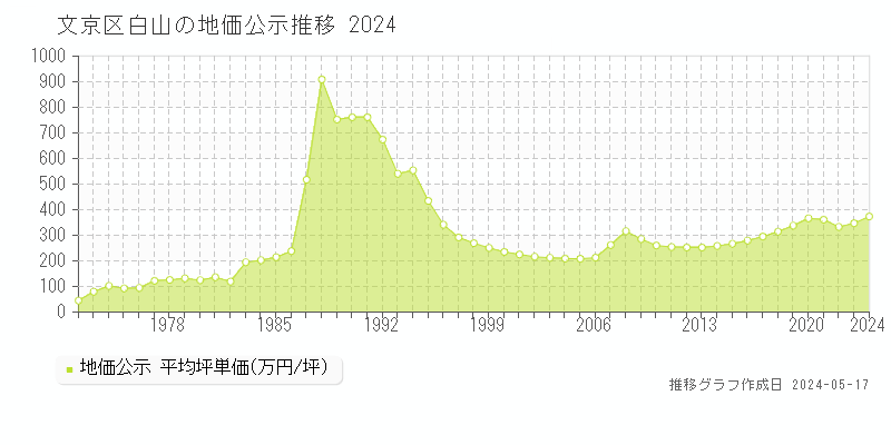 文京区白山の地価公示推移グラフ 