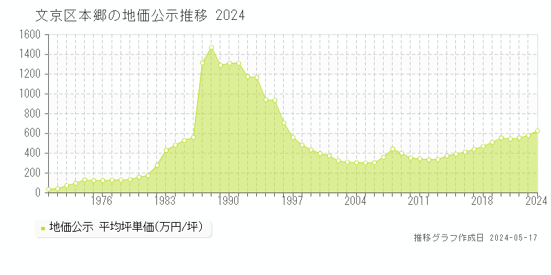文京区本郷の地価公示推移グラフ 