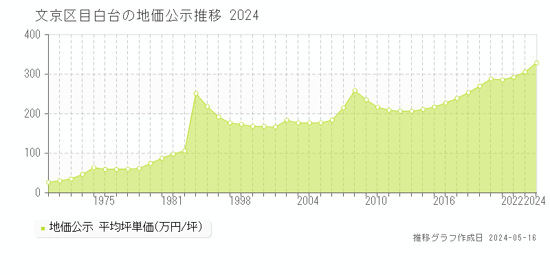 文京区目白台の地価公示推移グラフ 
