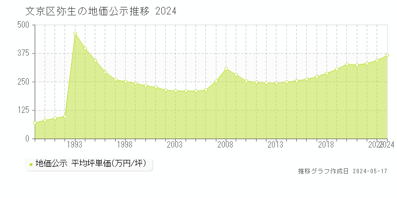 文京区弥生の地価公示推移グラフ 