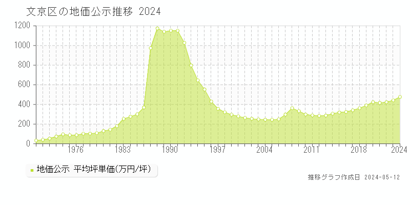 文京区全域の地価公示推移グラフ 