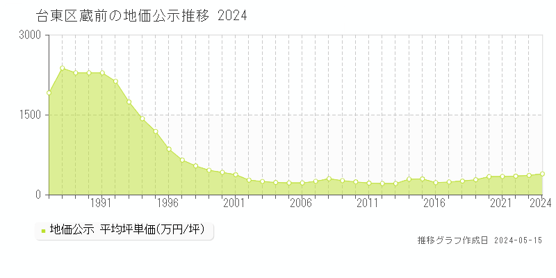 台東区蔵前の地価公示推移グラフ 