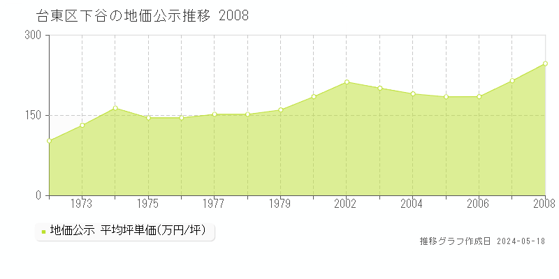 台東区下谷の地価公示推移グラフ 