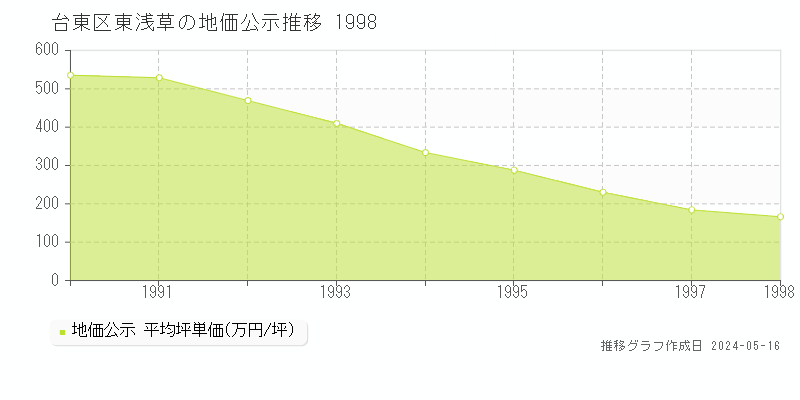 台東区東浅草の地価公示推移グラフ 