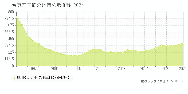 台東区三筋の地価公示推移グラフ 