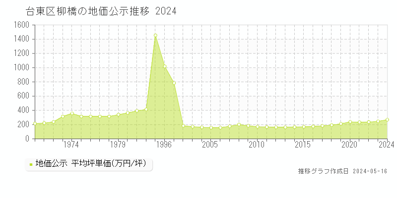 台東区柳橋の地価公示推移グラフ 