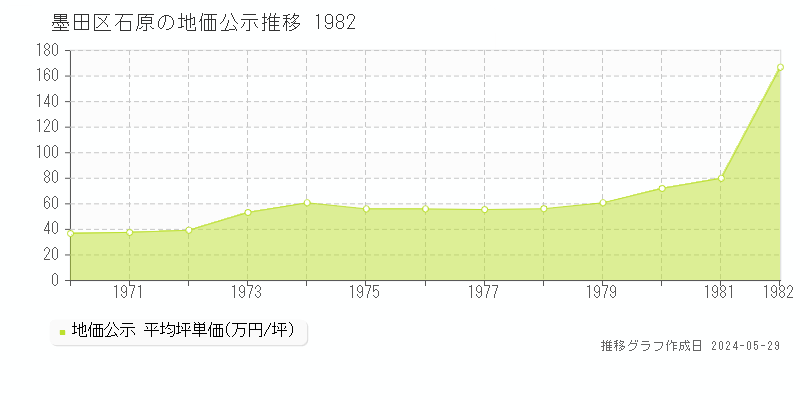 墨田区石原の地価公示推移グラフ 