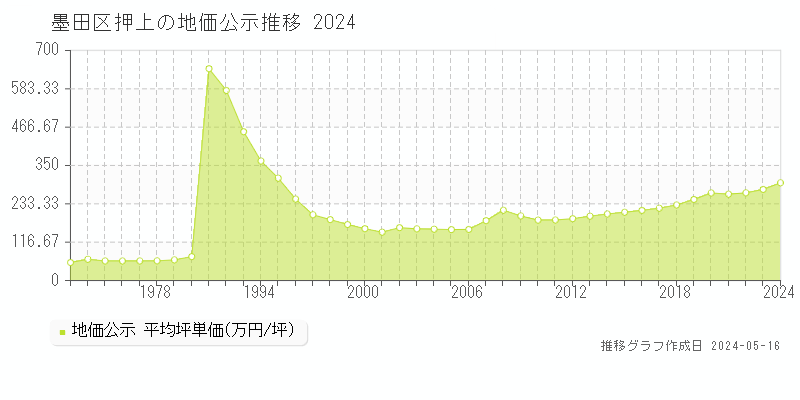 墨田区押上の地価公示推移グラフ 