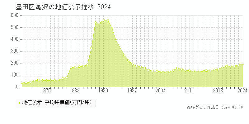 墨田区亀沢の地価公示推移グラフ 