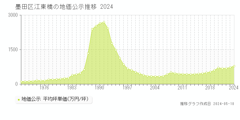 墨田区江東橋の地価公示推移グラフ 