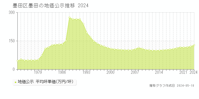 墨田区墨田の地価公示推移グラフ 
