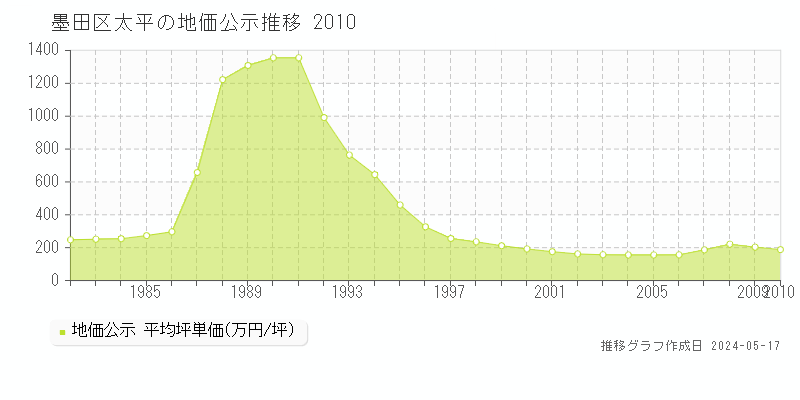 墨田区太平の地価公示推移グラフ 