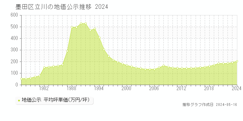 墨田区立川の地価公示推移グラフ 