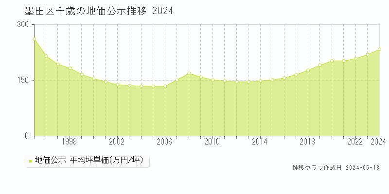 墨田区千歳の地価公示推移グラフ 