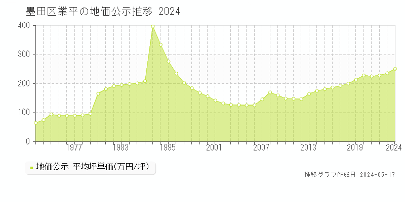 墨田区業平の地価公示推移グラフ 