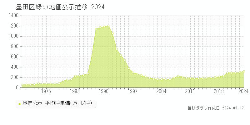 墨田区緑の地価公示推移グラフ 
