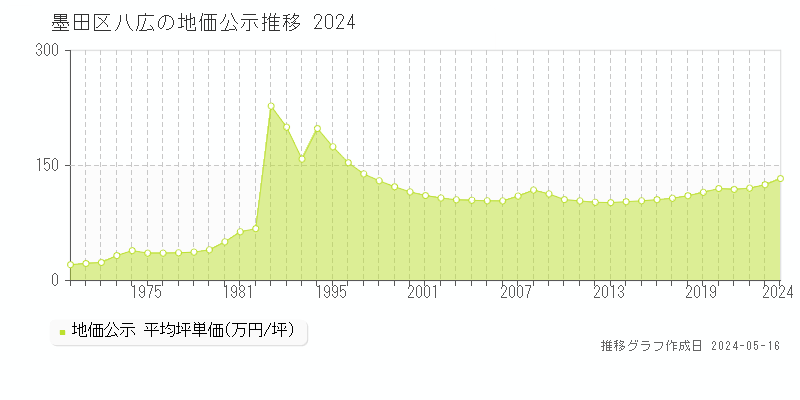 墨田区八広の地価公示推移グラフ 