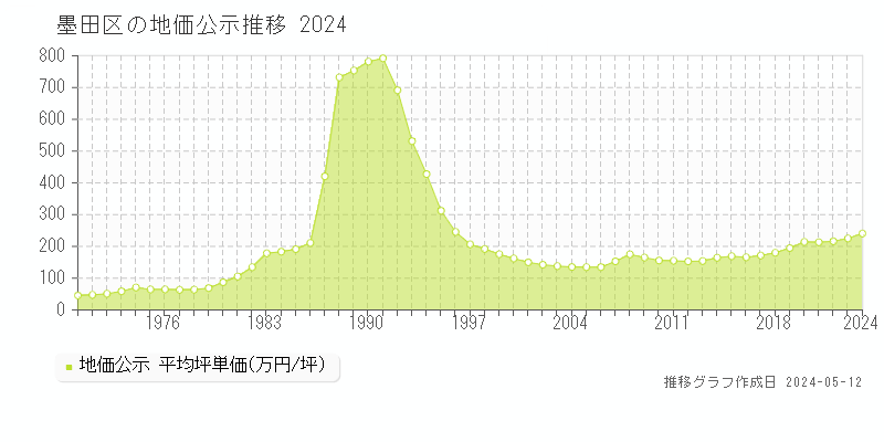 墨田区全域の地価公示推移グラフ 