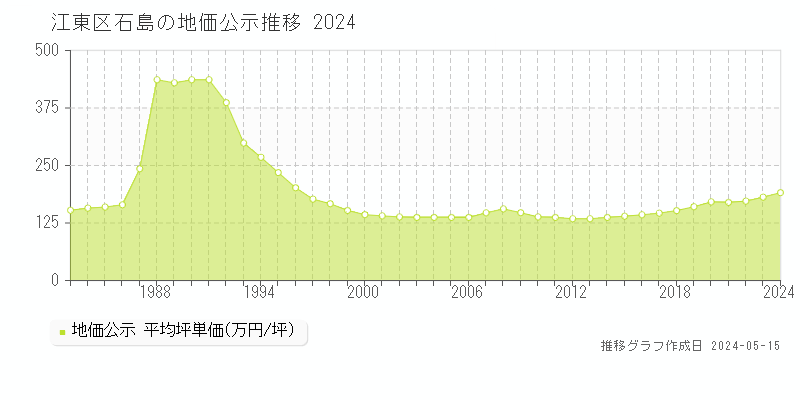江東区石島の地価公示推移グラフ 