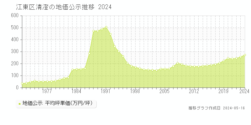 江東区清澄の地価公示推移グラフ 