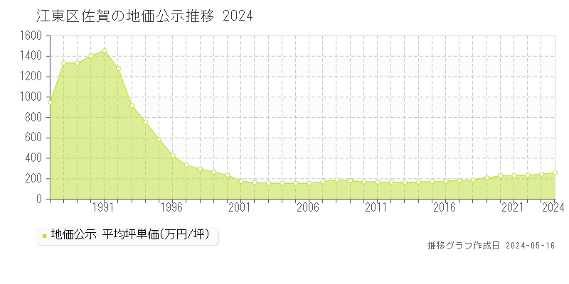 江東区佐賀の地価公示推移グラフ 