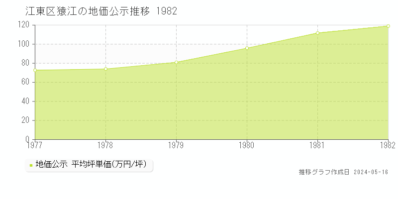 江東区猿江の地価公示推移グラフ 