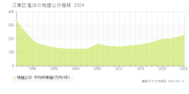 江東区塩浜の地価公示推移グラフ 