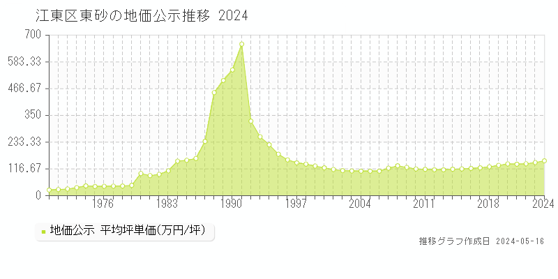 江東区東砂の地価公示推移グラフ 